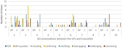 An ethnographic discourse approach to explore GP-counsellor communication in primary health care settings in Hong Kong